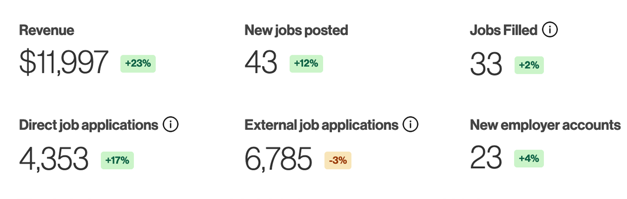 Job board reporting